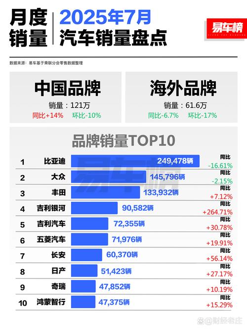 7月份汽车销售量排名 7月份全国汽车销量排行榜
